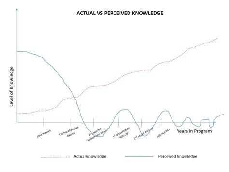 actual knowledge vs best knowledge.
